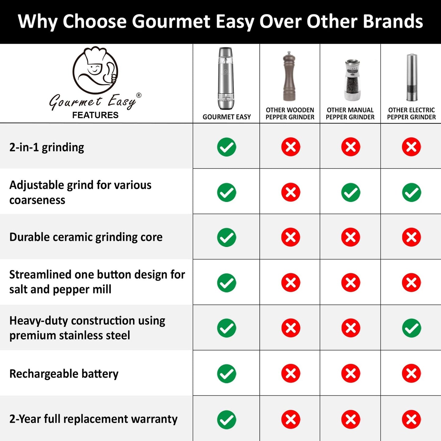 2-in-1 Electric Salt & Pepper Grinder Set USB-C Rechargeable, Adjustable Mill